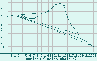 Courbe de l'humidex pour Waldmunchen