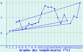 Courbe de tempratures pour la bouée 62122