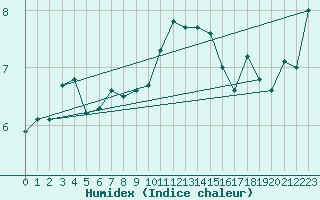 Courbe de l'humidex pour la bouée 62122