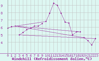 Courbe du refroidissement olien pour Villarzel (Sw)