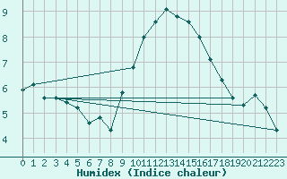 Courbe de l'humidex pour Thoiras (30)