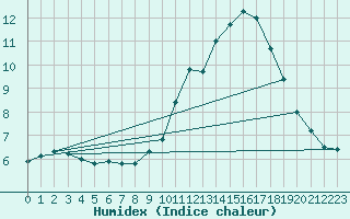 Courbe de l'humidex pour Hereford/Credenhill