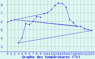 Courbe de tempratures pour Muehldorf