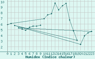 Courbe de l'humidex pour Roanne (42)