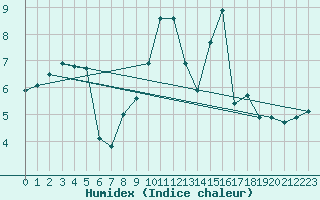 Courbe de l'humidex pour Belvs (24)