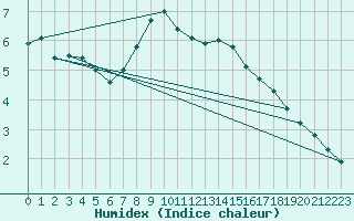 Courbe de l'humidex pour Turi