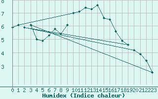 Courbe de l'humidex pour Ulm-Mhringen