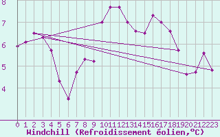 Courbe du refroidissement olien pour Bagnres-de-Luchon (31)