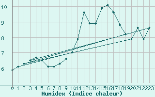 Courbe de l'humidex pour Liscombe