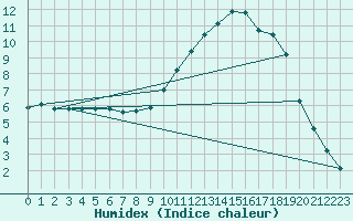 Courbe de l'humidex pour Potes / Torre del Infantado (Esp)