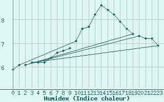 Courbe de l'humidex pour Valleroy (54)