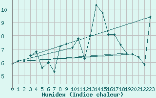 Courbe de l'humidex pour Beaumont du Ventoux (Mont Serein - Accueil) (84)