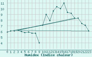 Courbe de l'humidex pour Recht (Be)