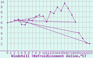 Courbe du refroidissement olien pour Quimper (29)