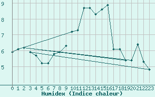 Courbe de l'humidex pour Trgueux (22)