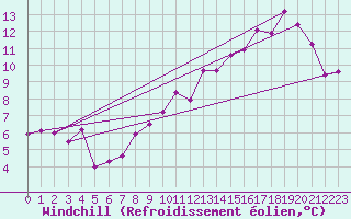 Courbe du refroidissement olien pour Als (30)