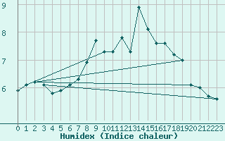 Courbe de l'humidex pour Eggegrund