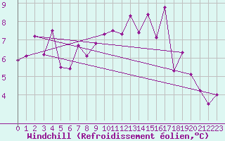 Courbe du refroidissement olien pour Neuchatel (Sw)