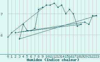 Courbe de l'humidex pour Makkaur Fyr