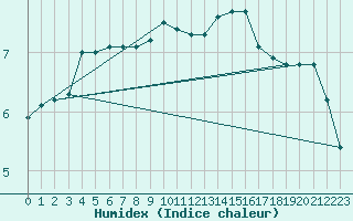 Courbe de l'humidex pour Muehlacker