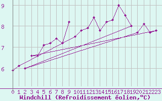 Courbe du refroidissement olien pour Charleville-Mzires (08)