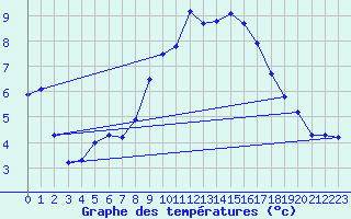 Courbe de tempratures pour Ulm-Mhringen