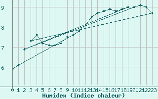 Courbe de l'humidex pour Wien Mariabrunn