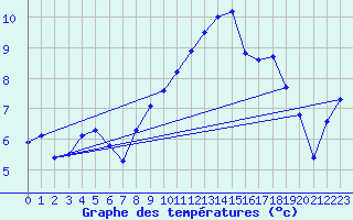 Courbe de tempratures pour Nyon-Changins (Sw)