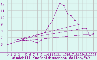 Courbe du refroidissement olien pour Luedenscheid