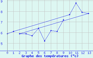 Courbe de tempratures pour Sponde - Nivose (2B)