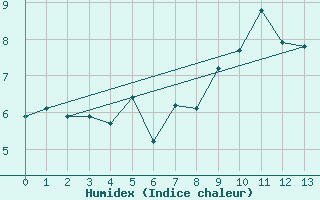 Courbe de l'humidex pour Sponde - Nivose (2B)