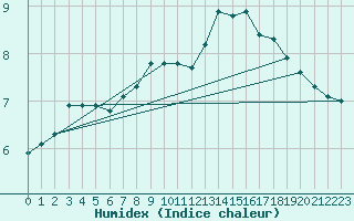 Courbe de l'humidex pour Angermuende