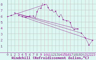 Courbe du refroidissement olien pour Cranwell
