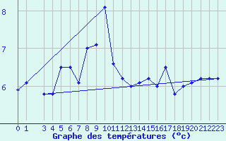 Courbe de tempratures pour Vardo