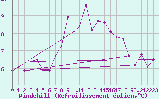 Courbe du refroidissement olien pour Ile d