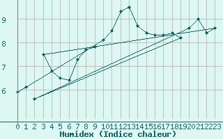 Courbe de l'humidex pour Valley