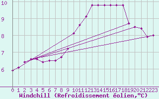 Courbe du refroidissement olien pour Neuchatel (Sw)