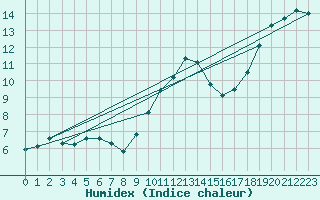 Courbe de l'humidex pour Sint Katelijne-waver (Be)