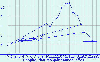 Courbe de tempratures pour Ploeren (56)