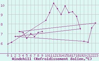 Courbe du refroidissement olien pour Boizenburg