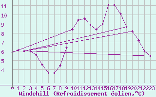 Courbe du refroidissement olien pour Le Mans (72)