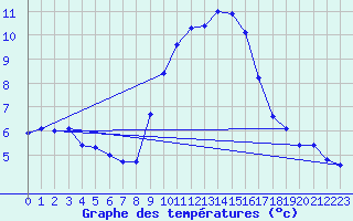 Courbe de tempratures pour Logrono (Esp)