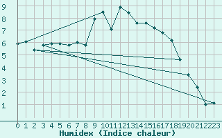 Courbe de l'humidex pour Ualand-Bjuland