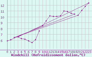 Courbe du refroidissement olien pour Baltasound