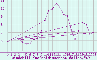 Courbe du refroidissement olien pour Roncesvalles