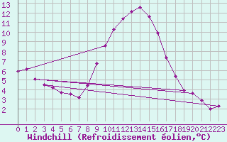 Courbe du refroidissement olien pour Sint Katelijne-waver (Be)