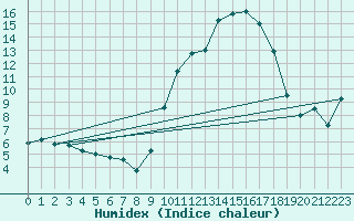 Courbe de l'humidex pour Xert / Chert (Esp)