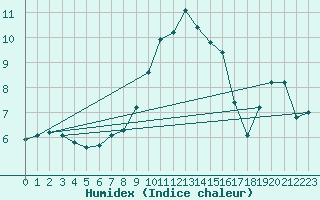 Courbe de l'humidex pour Roncesvalles
