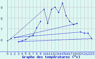 Courbe de tempratures pour Eggishorn