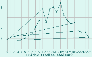 Courbe de l'humidex pour Eggishorn